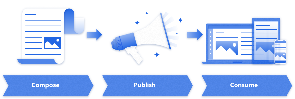 Il·lustració del patró de comunicació amb passos per redactar, publicar i consumir.