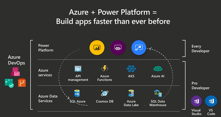 Microsoft Power Platform ja Azure-ekosysteemi.