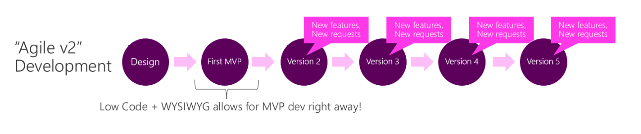 Power Apps -kehitys: koodin vähäisen määrän ja WYSIWYG-kokemuksen ansiosta MVP voidaan kehittää heti.