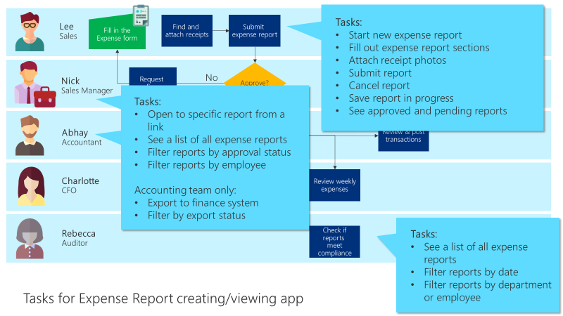 Fluxograma do proceso de negocio con tarefas para a aplicación de creación e visualización do informe de gastos.