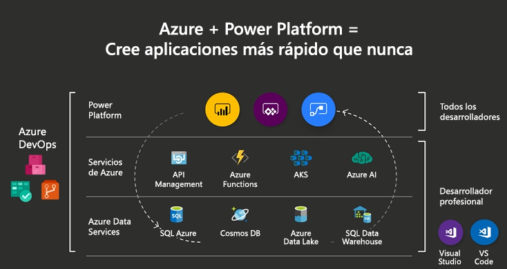 Microsoft Power Platform e ecosistema Azure.