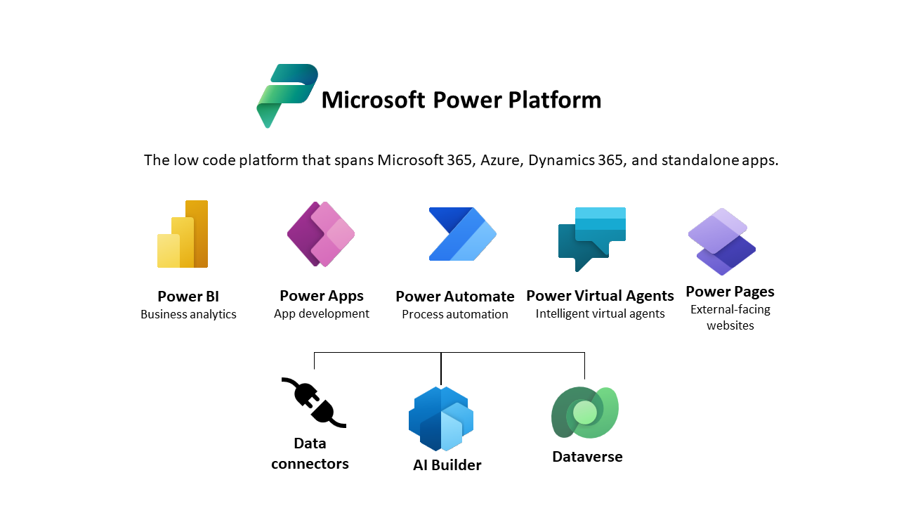 Diagrama cunha visión xeral de Microsoft Power Platform.