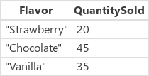 Rezultat s jagodom, čokoladom i vanilijom koji ima samo stupac QuantitySold.