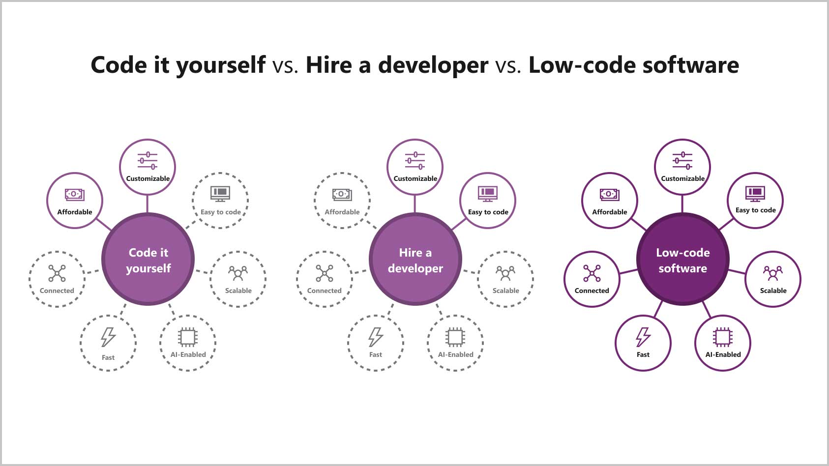 Diagrama comparando seu próprio código versus contratar um desenvolvedor versus software com pouco código)