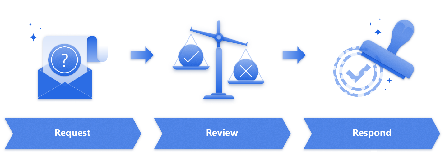 Illustrazione del modello di approvazione con i passaggi di richiesta, revisione e risposta.