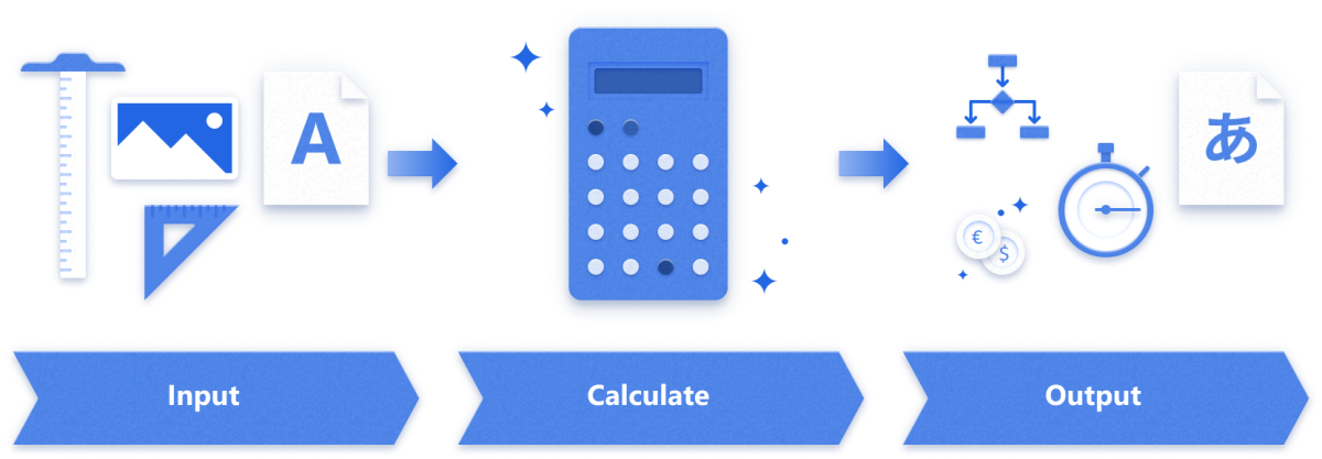 Skaičiavimo modelio pavyzdys su įvesties, skaičiavimo ir išvesties žingsniais.
