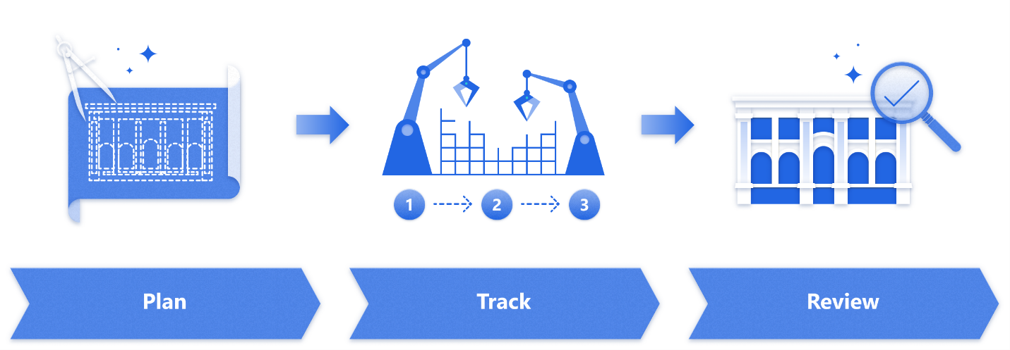Illustratie van het patroon voor projectbeheer met stappen voor plannen, volgen en beoordelen.