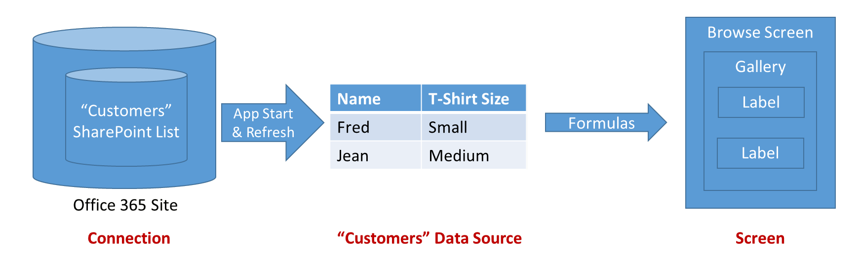 Fluxo de informações quando um aplicativo lê as informações em uma fonte de dados.
